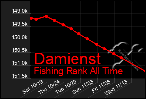 Total Graph of Damienst