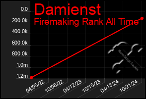 Total Graph of Damienst