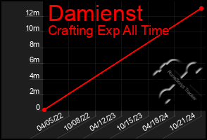 Total Graph of Damienst