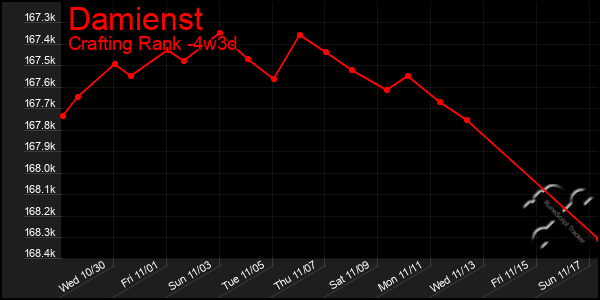 Last 31 Days Graph of Damienst