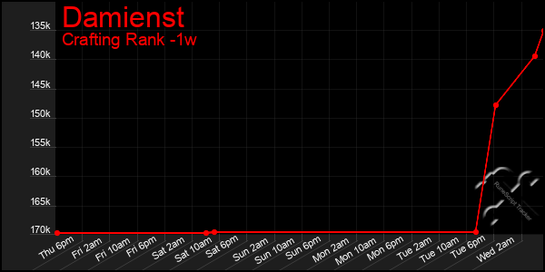 Last 7 Days Graph of Damienst