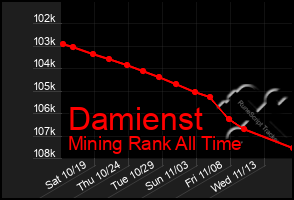 Total Graph of Damienst