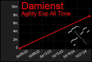 Total Graph of Damienst