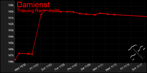 Last 31 Days Graph of Damienst