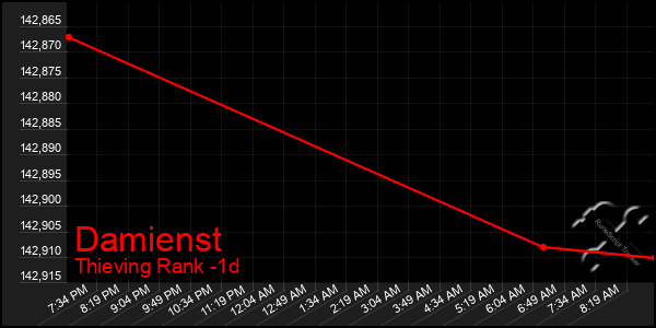 Last 24 Hours Graph of Damienst