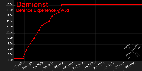 Last 31 Days Graph of Damienst