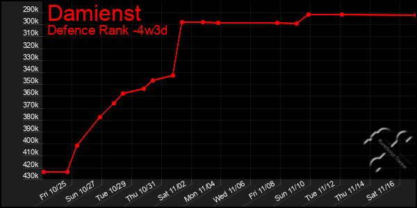 Last 31 Days Graph of Damienst