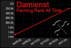 Total Graph of Damienst