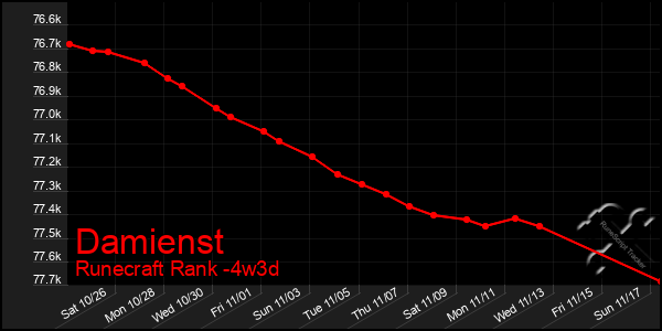 Last 31 Days Graph of Damienst