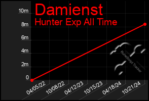 Total Graph of Damienst