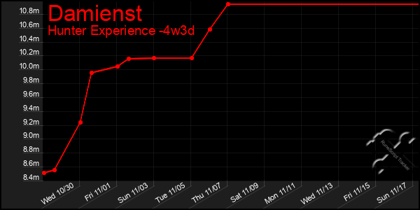 Last 31 Days Graph of Damienst