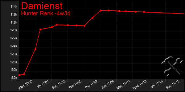 Last 31 Days Graph of Damienst