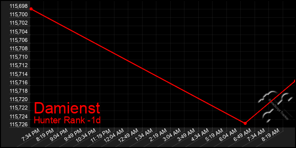 Last 24 Hours Graph of Damienst