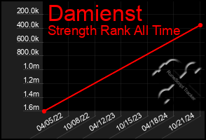 Total Graph of Damienst