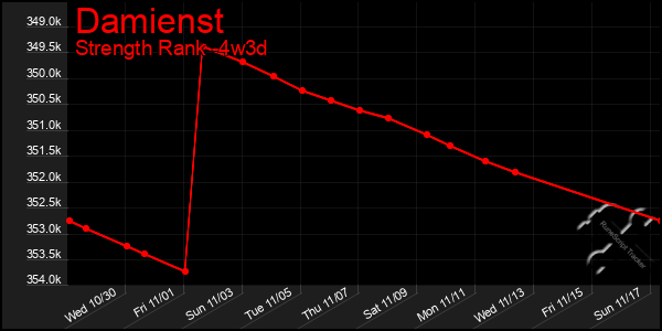 Last 31 Days Graph of Damienst