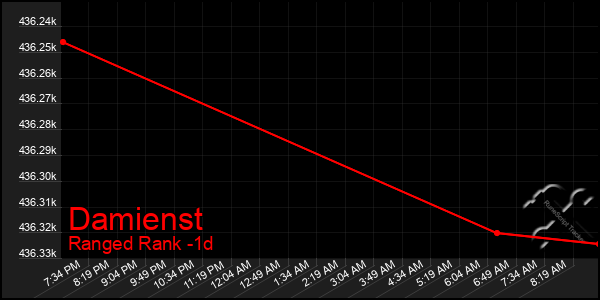 Last 24 Hours Graph of Damienst