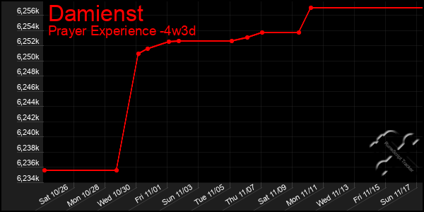 Last 31 Days Graph of Damienst