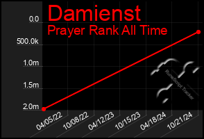 Total Graph of Damienst