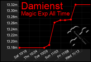 Total Graph of Damienst