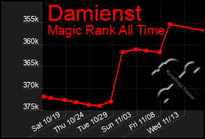 Total Graph of Damienst