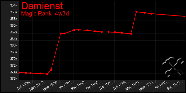 Last 31 Days Graph of Damienst