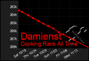 Total Graph of Damienst