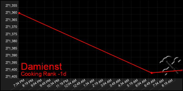 Last 24 Hours Graph of Damienst