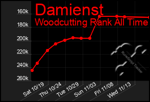 Total Graph of Damienst