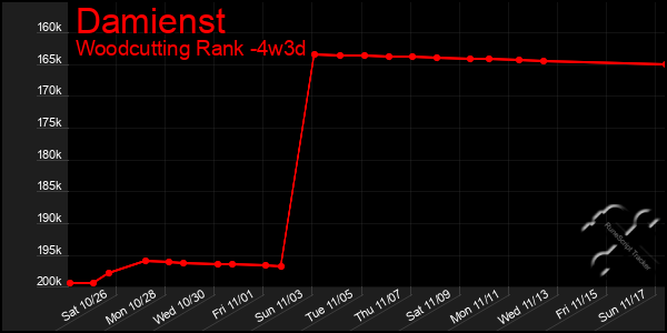 Last 31 Days Graph of Damienst