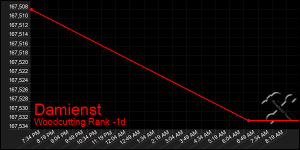 Last 24 Hours Graph of Damienst