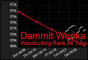 Total Graph of Dammit Wonka