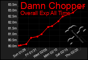 Total Graph of Damn Chopper