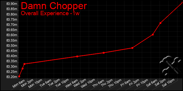 Last 7 Days Graph of Damn Chopper