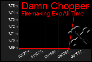 Total Graph of Damn Chopper