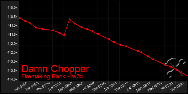 Last 31 Days Graph of Damn Chopper