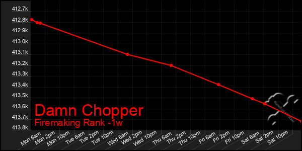 Last 7 Days Graph of Damn Chopper