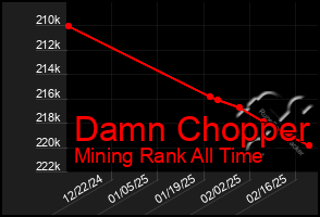 Total Graph of Damn Chopper