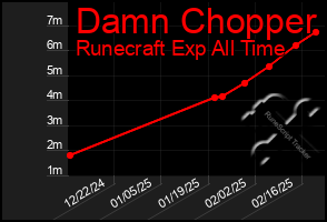 Total Graph of Damn Chopper