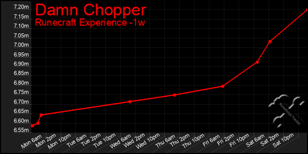 Last 7 Days Graph of Damn Chopper