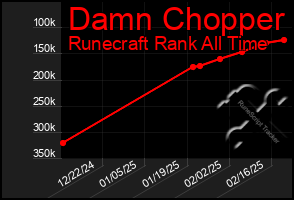 Total Graph of Damn Chopper