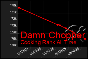 Total Graph of Damn Chopper