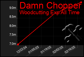 Total Graph of Damn Chopper