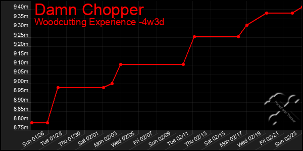 Last 31 Days Graph of Damn Chopper