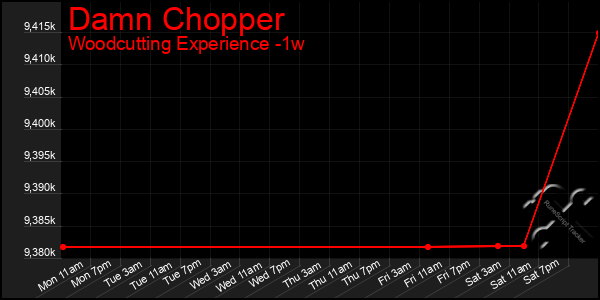 Last 7 Days Graph of Damn Chopper