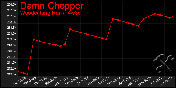 Last 31 Days Graph of Damn Chopper