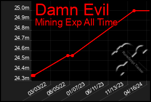 Total Graph of Damn Evil