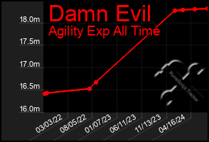 Total Graph of Damn Evil