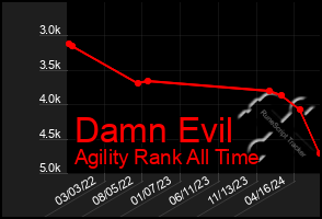 Total Graph of Damn Evil