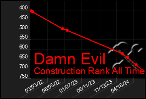 Total Graph of Damn Evil