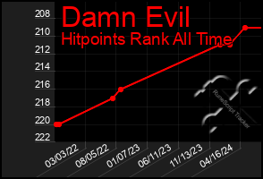 Total Graph of Damn Evil